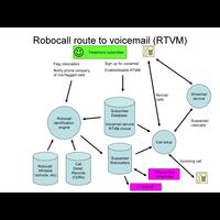 New feature: Route to Voicemail (RTVM)