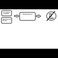 Disallow Illegal Robocall DIP Fees
