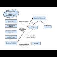 Challenge-Response RoboCall Detection with Whitelist