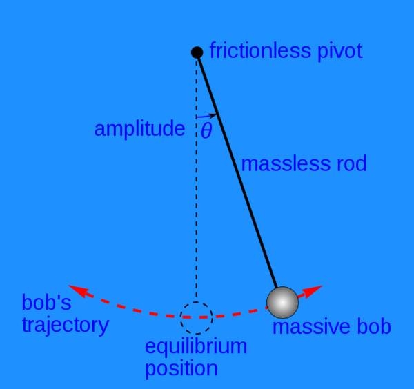 History of the Pendulum Sciencing