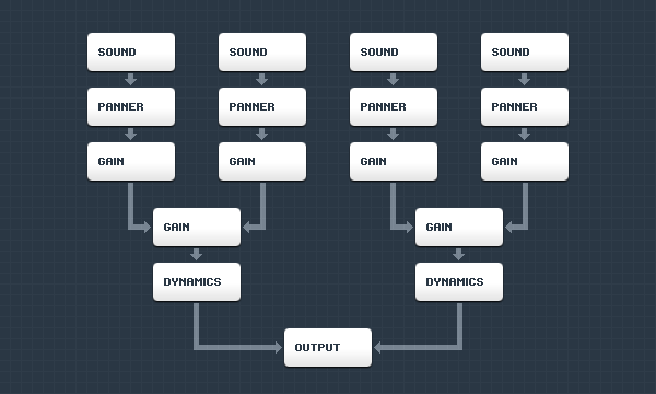 Visual example of a Web Audio node graph
