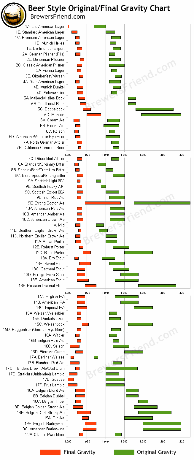 beer style gravity chart