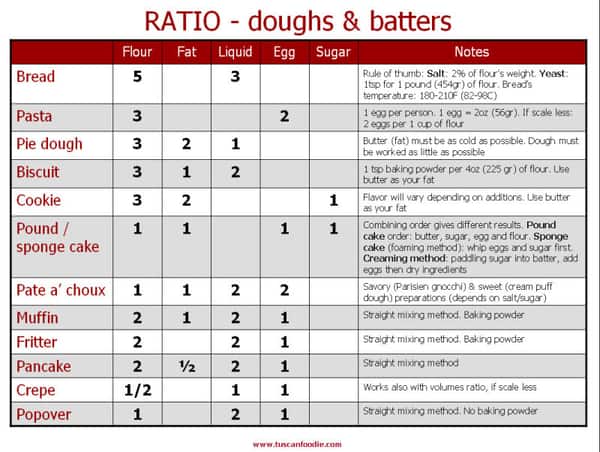 Ratios dough Ratios dough