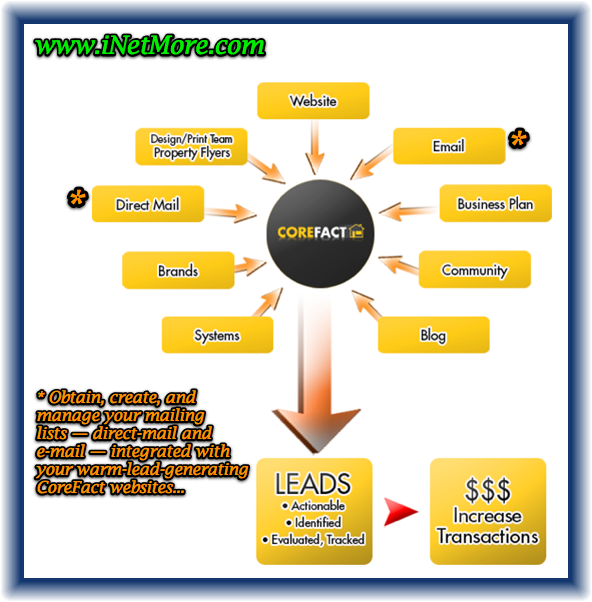 The CoreFact Wheel - Your Marketing and Lead Generation Engine