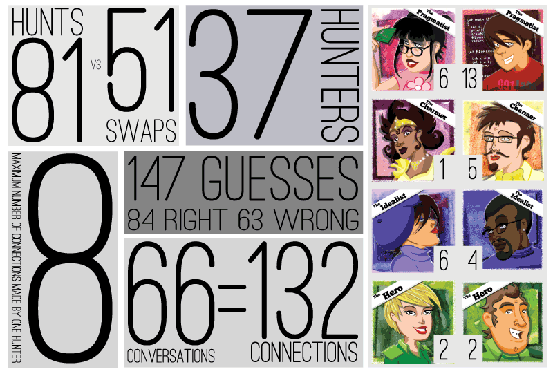 hunting people infographic from peoplehunt icebreaker event