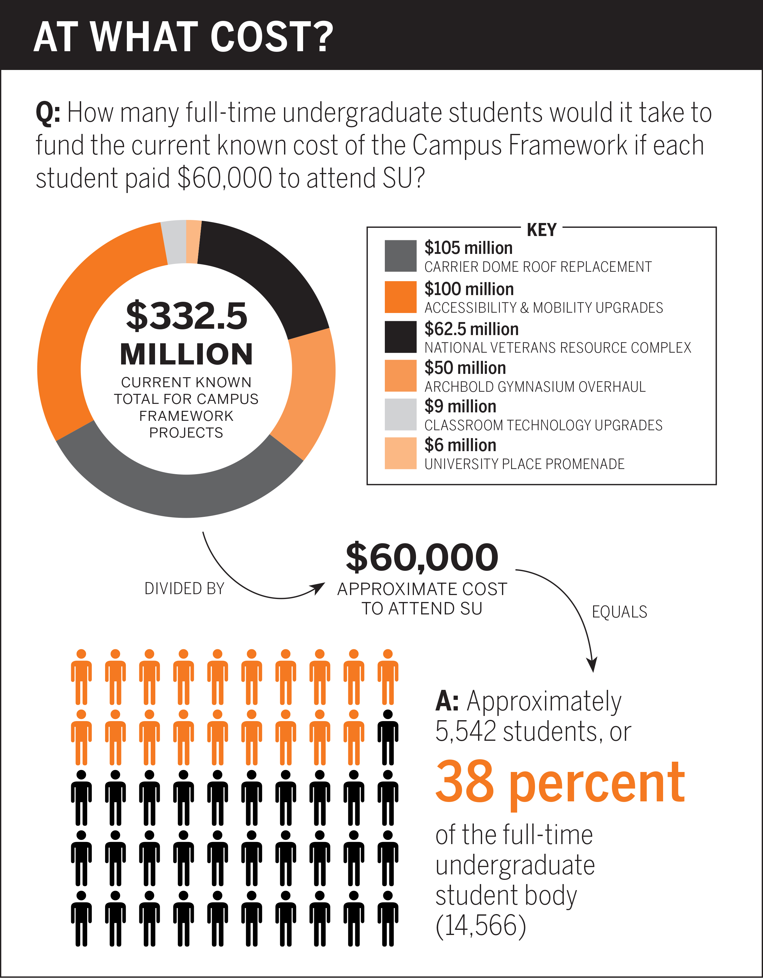 at what cost The Daily Orange