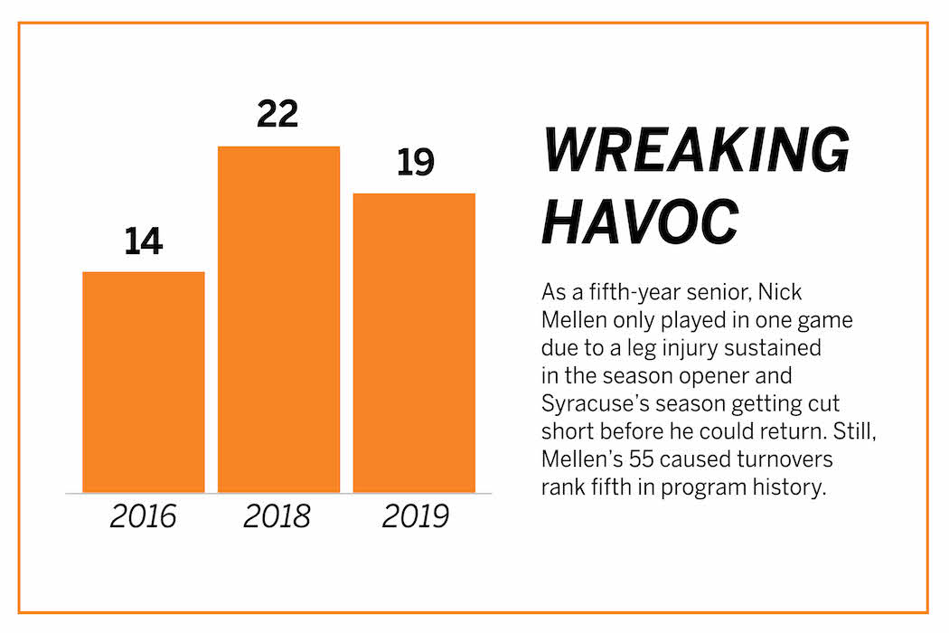 Nick Mellen's caused turnovers by year.