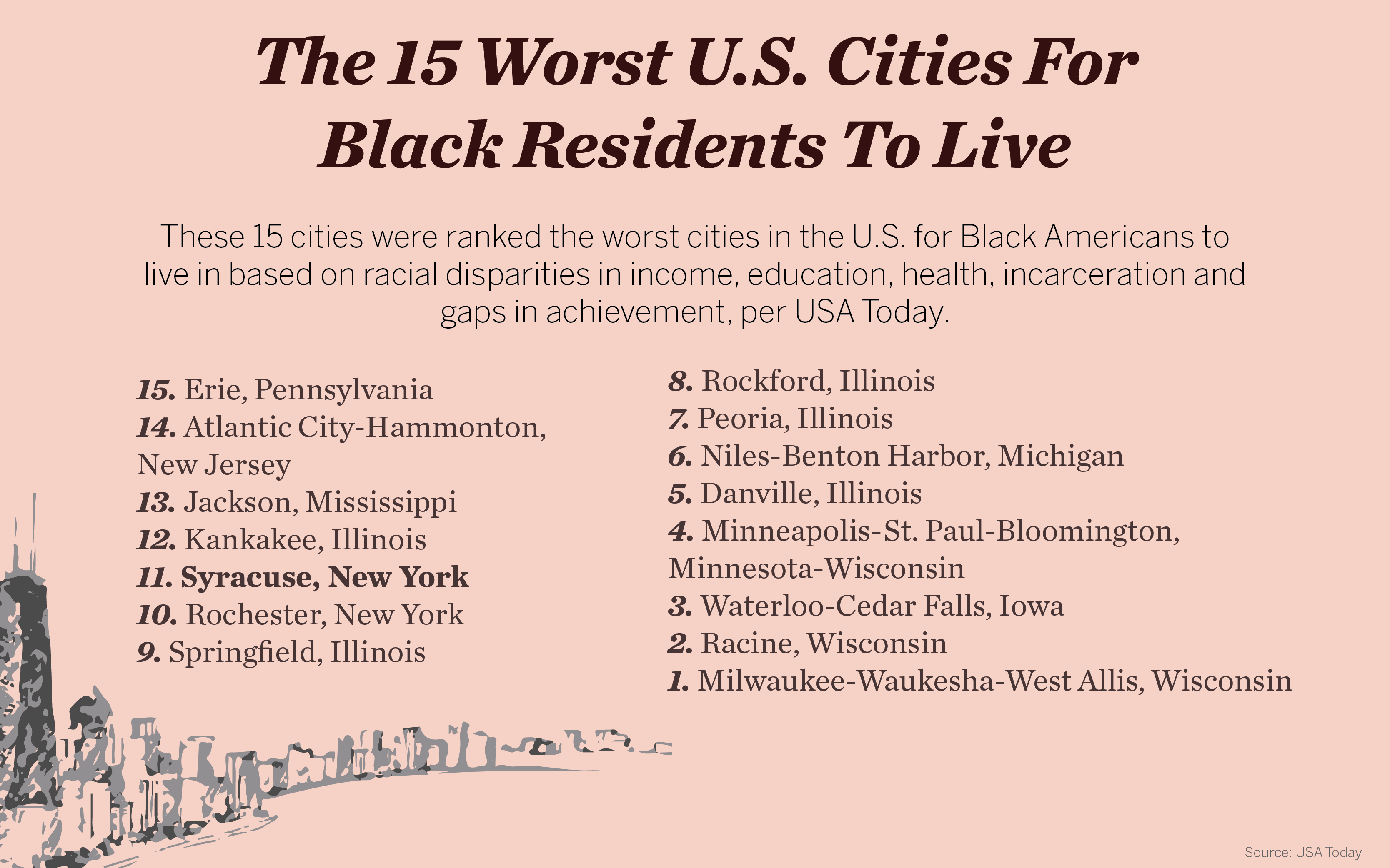 Graphic of the worst cities for Black Americans