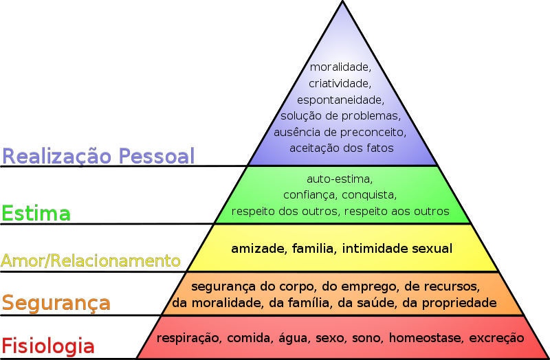 Hierarquia das Necessidades de Maslow