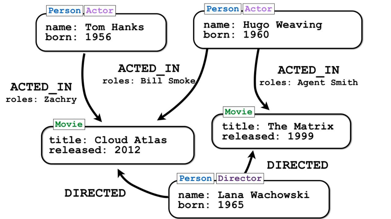 movie-data-set labels