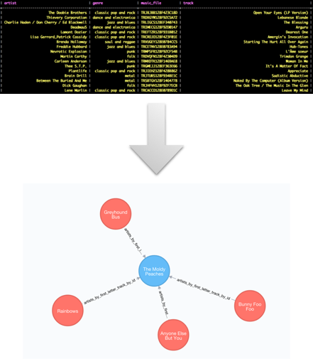 The Differences between the Column Store Data Model and the Property Graph Data Model