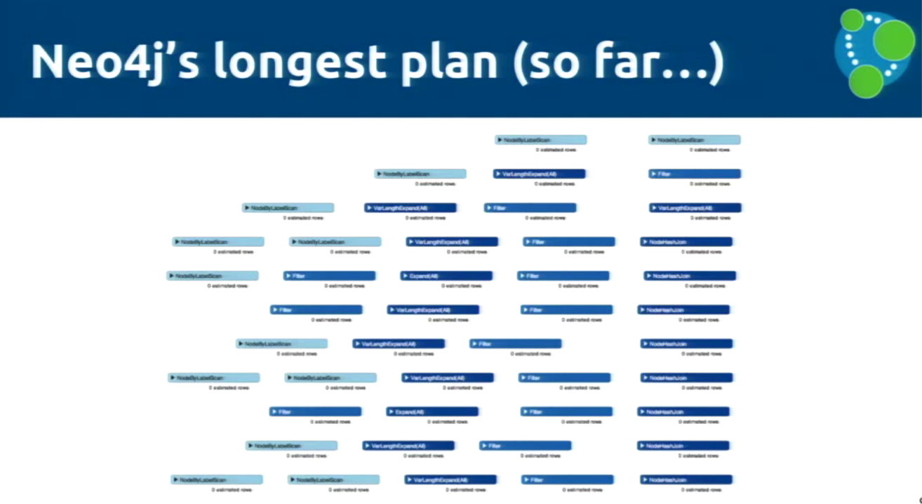 Neo4j's Longest Cypher Query Plan, Part 1