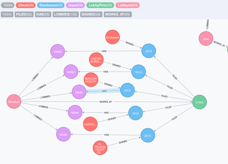 A graph visualization of healthcare lobbying disclosures filed for Medicare and Medicaid