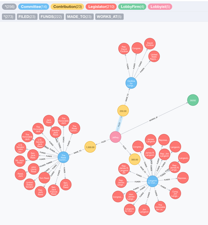 A graph visualization of healthcare lobbying contributions related to Medicare and Medicaid