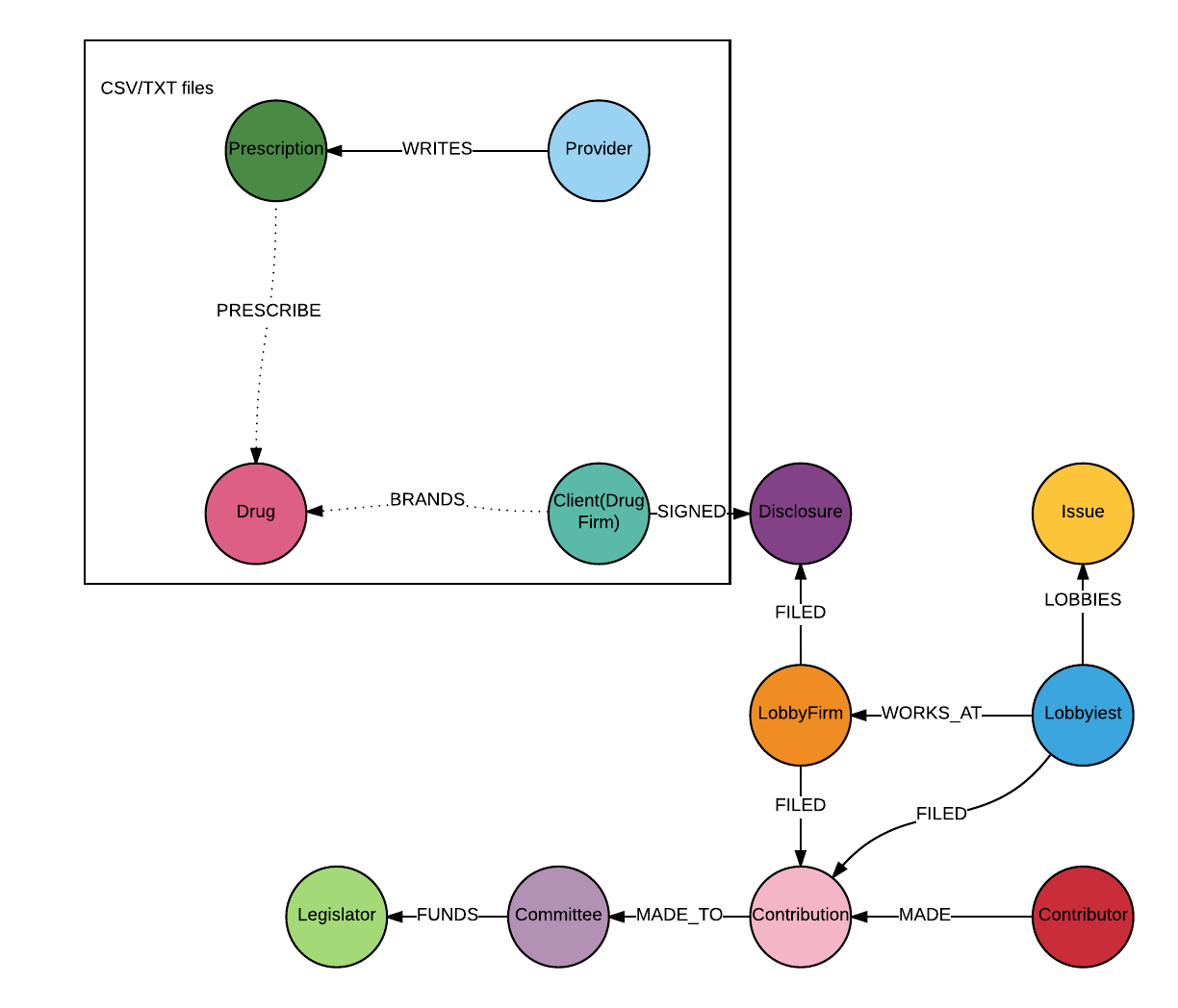 A graph data model of the healthcare industry