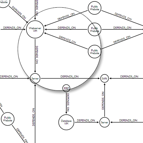 Network Management