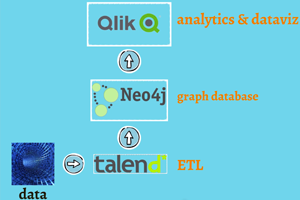 Predicting Information System Incidents using Neo4j - Talend