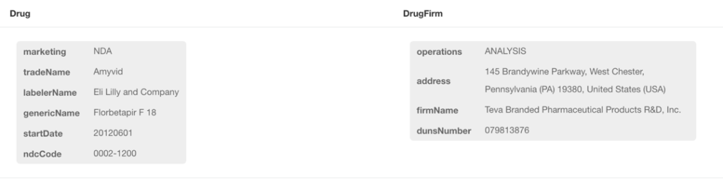 Data relationships between drugs and drug firms