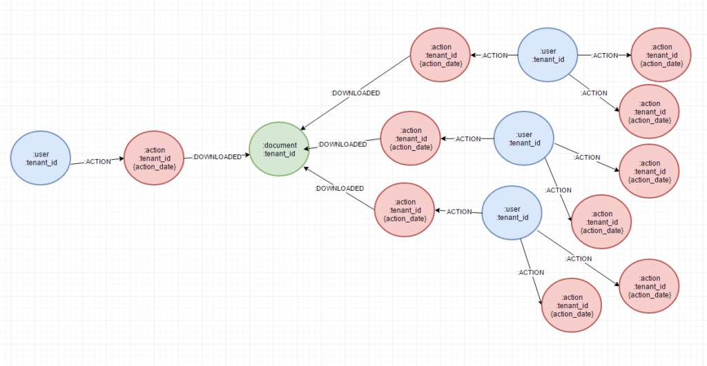 A graph data model for sales enablement
