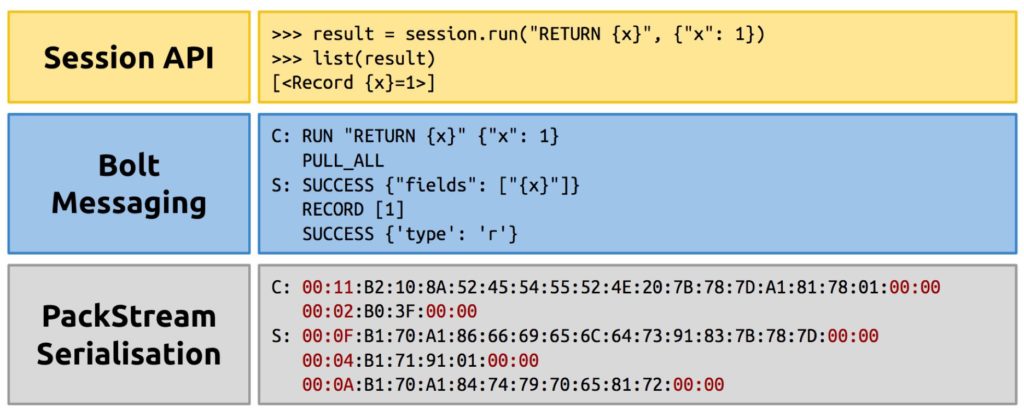 boltkit for Neo4j drivers includes and API and PackStream details