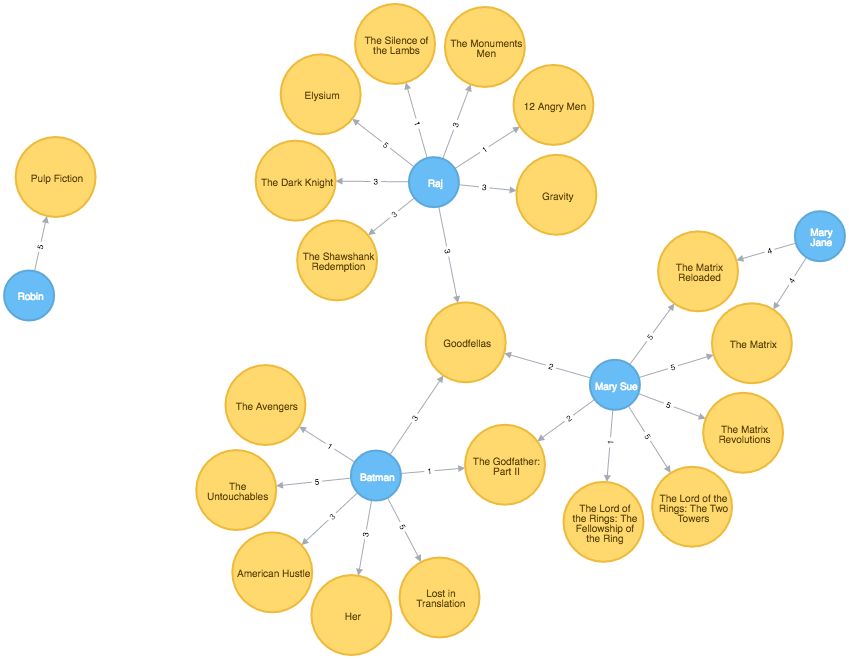 User data model for the Neo4j Flask movies template app