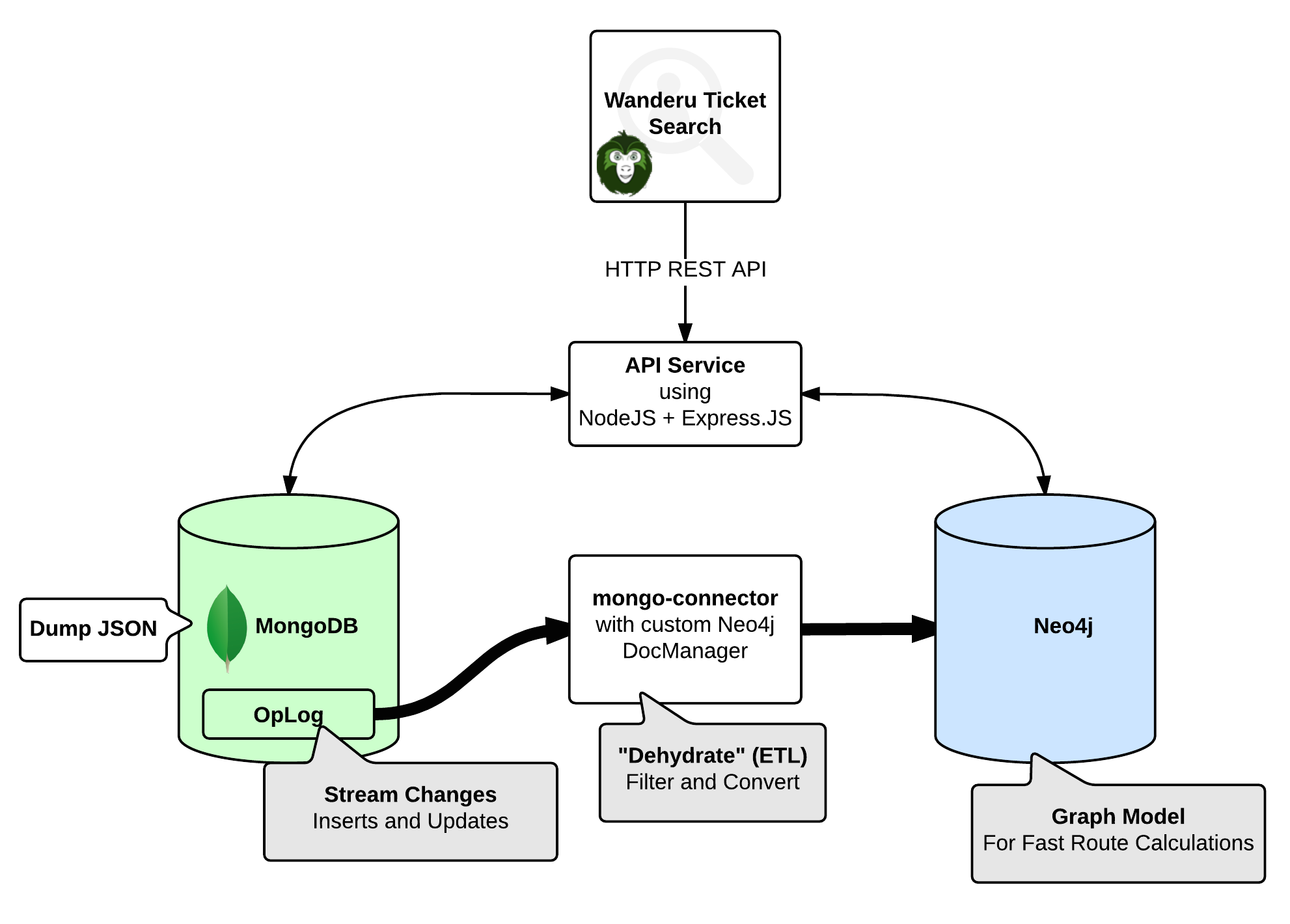 Wanderu's polyglot persistence architecture between mongoDB and Neo4j