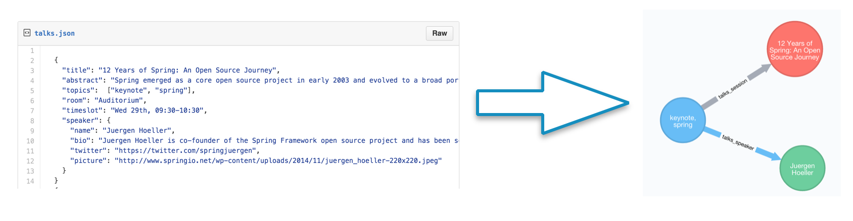Document Database to Graph Database