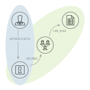 Learn More about the Identity and Access Management Use Case of Graph Databases in the Enterprise