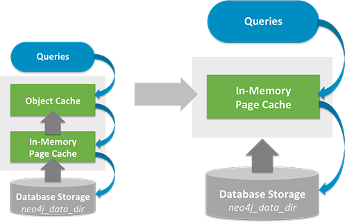 Neo4j 2.3 - JVM cache