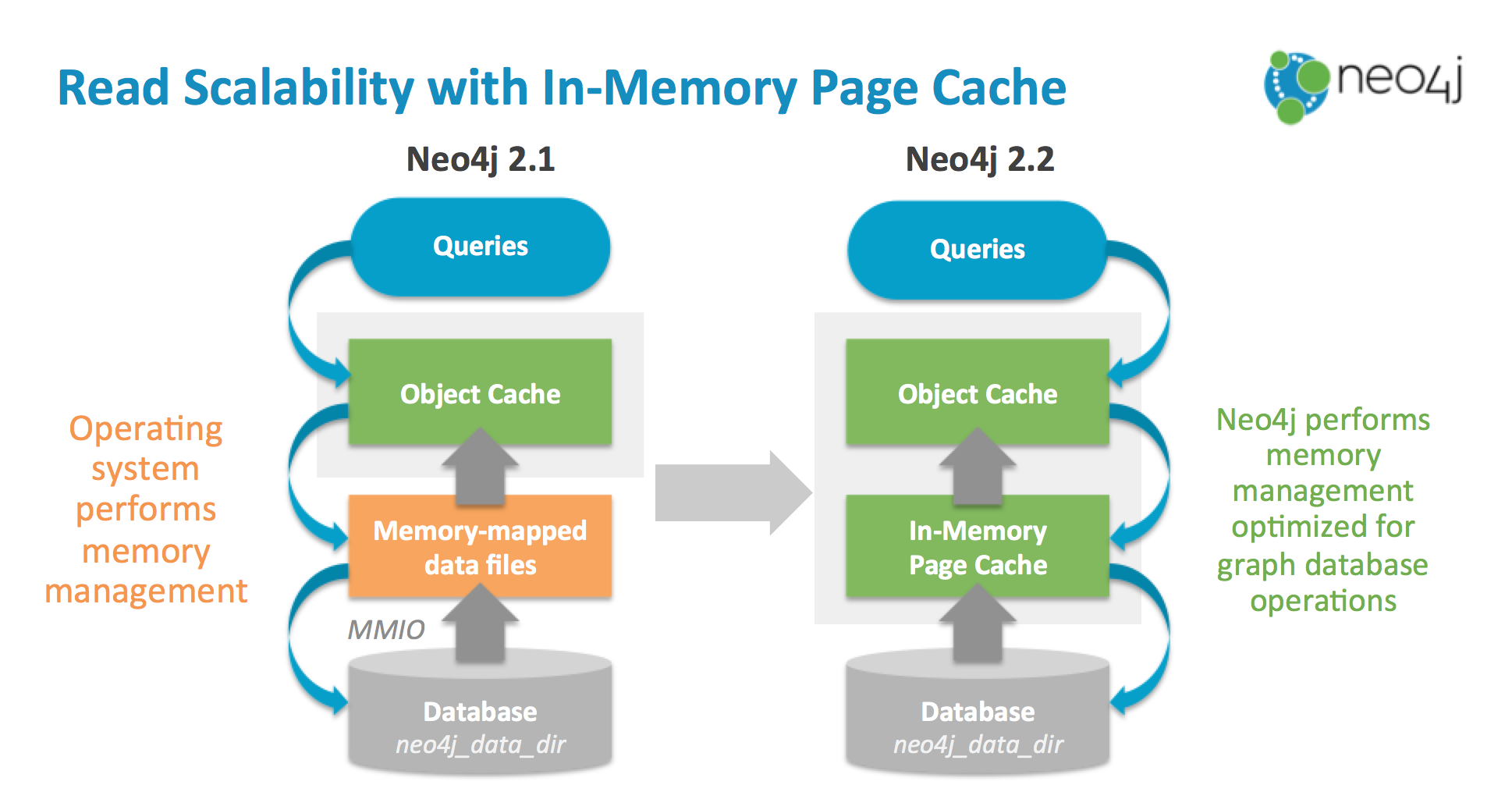 neo4j2.2-page-cache