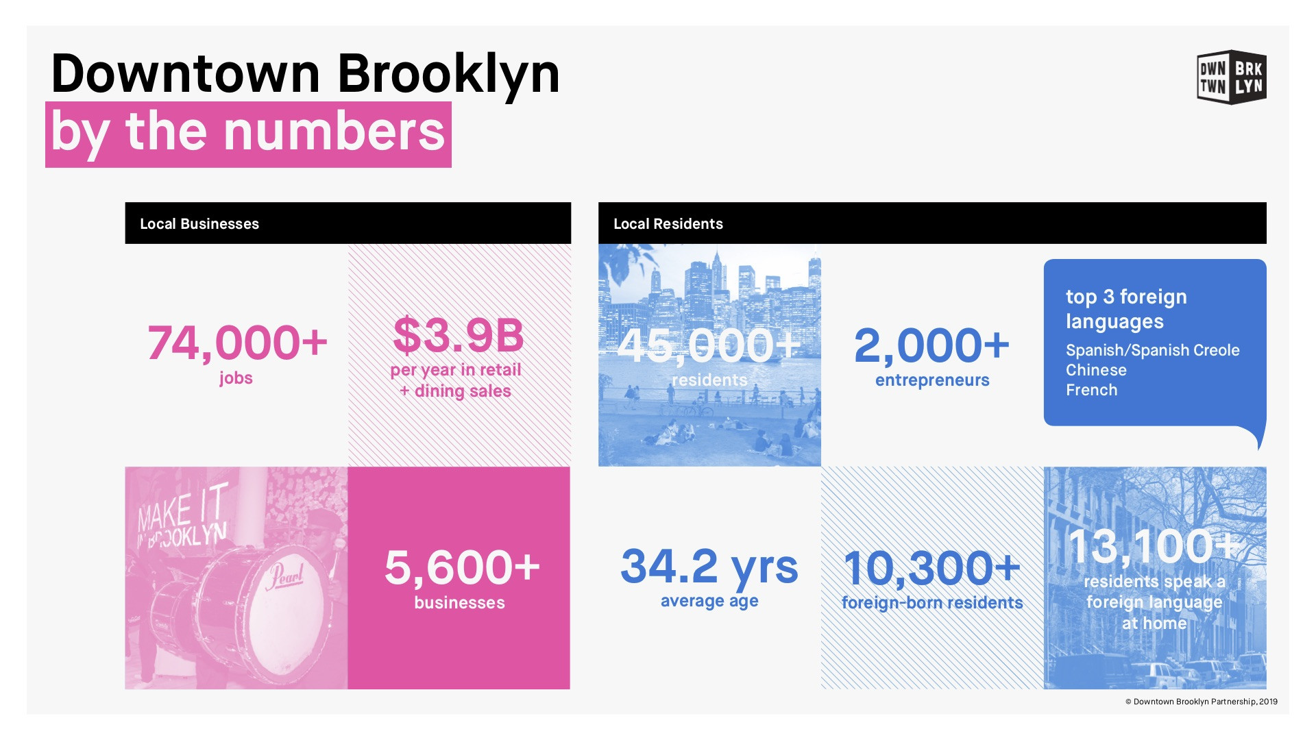 New DBP reports highlight firm and employment growth in Downtown Brooklyn Downtown Brooklyn
