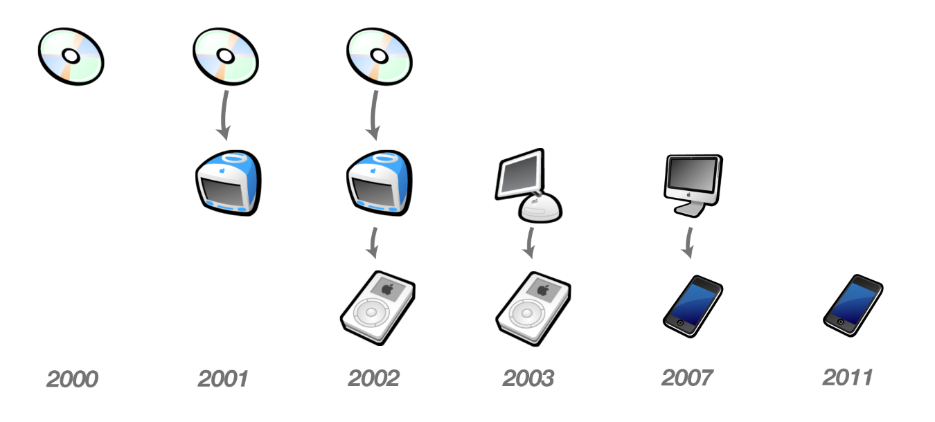 The Evolution of Apple's iTunes Ecosystem