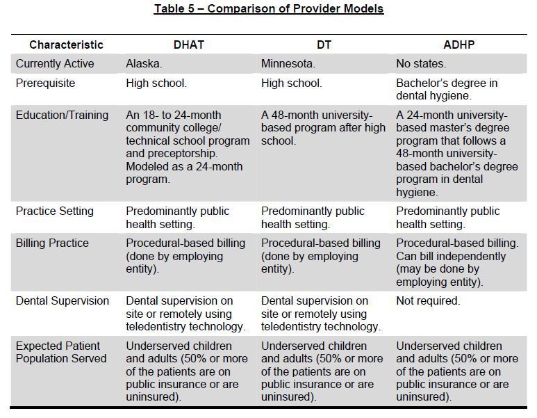 American Dental Association Study of Alternative Dental