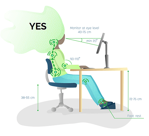 sit with good posture on supportive chair 28-55 cm high, elbows at right-angle resting on desk, desk 72-75 cm high, computer monitor at eye level 40-57 cm away angled 20 degrees up toward face, foot rest