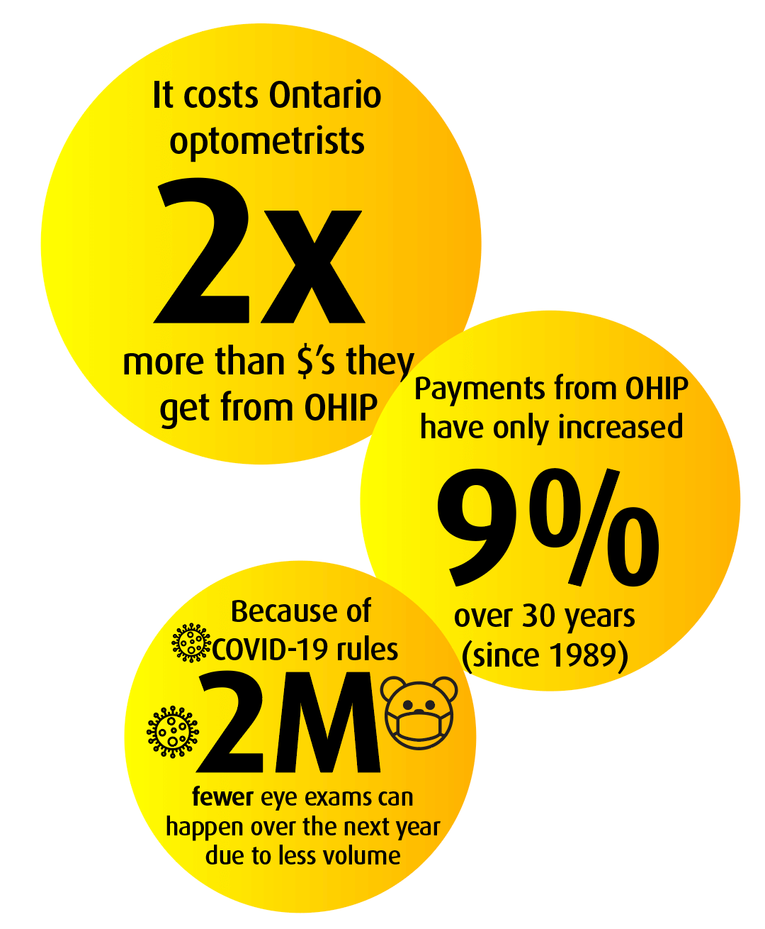 eye exam in Ontario are at risk