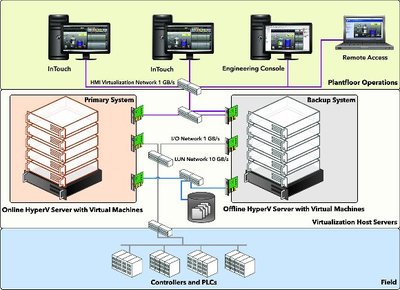 Figure 2: High availability architecture using virtual machines for automated failover.