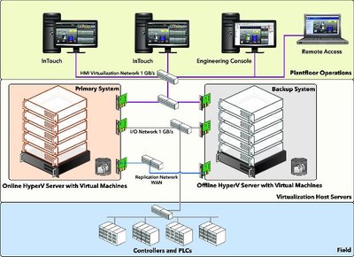 Figure 3: Disaster recovery architecture using virtualisation located in geographically separated locations.