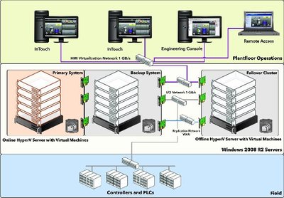 Figure 4: High availability and disaster recovery architecture using virtualisation techniques.