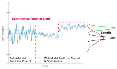 Graph showing the how targets are more consistently reached with predictive control and optimisation