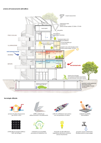 funzionamento bioclimatico