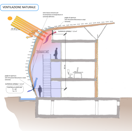 Schema ventilazione naturale