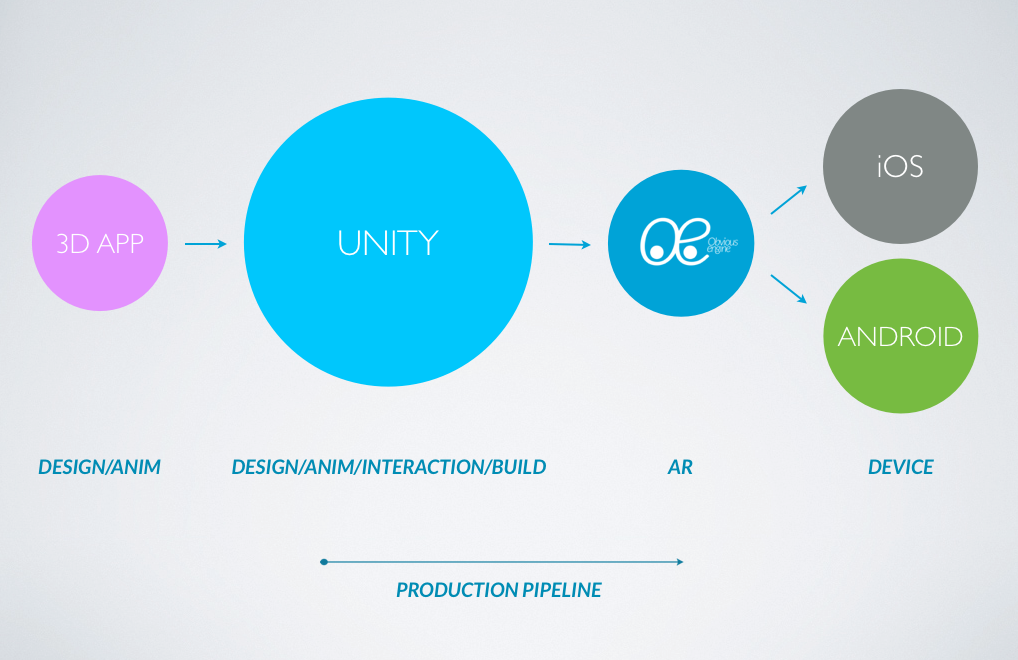 obvious engine production pipeline unity ios apple iphone ipad android