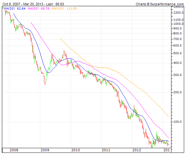 stock market in cyprus