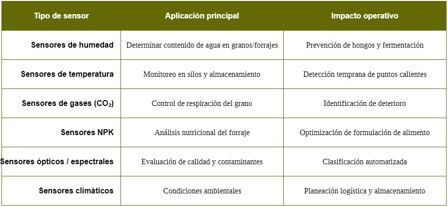 tabla 1 - Tipos de sensores aplicados al manejo de granos y forrajes