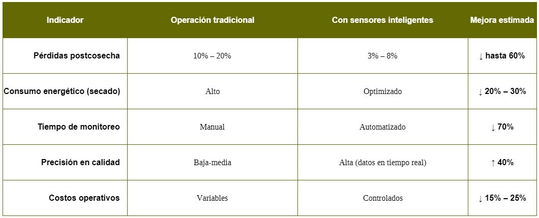 tabla 2 - Impacto estimado de sensores en manejo de granos