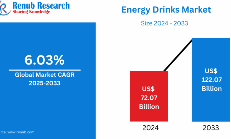 Energy Drinks Market Size, Forecast 2025-2033: A Comprehensive Industry Analysis Energy Drinks Market Size, Forecast 2025-2033: A Comprehensive Industry Analysis