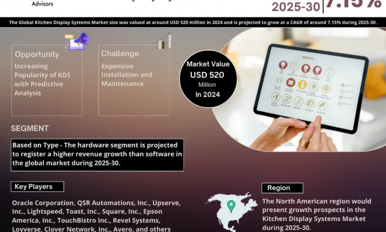 Kitchen Display Systems Market Trends: Growth, Share, Value, Size, and Analysis By 2030 Kitchen Display Systems Market Trends: Growth, Share, Value, Size, and Analysis By 2030