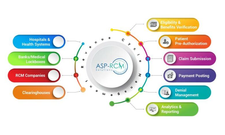 Revenue cycle management services Revenue cycle management services