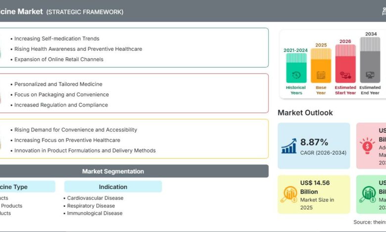 Patent Medicine Market Analysis and Overview: Industry Size, Share, and Growth Forecast Patent Medicine Market Analysis and Overview: Industry Size, Share, and Growth Forecast