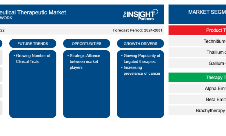 Radiopharmaceutical Therapeutic Market Forecast to 2031 – Growth Drivers, Trends, and Industry Insights Radiopharmaceutical Therapeutic Market Forecast to 2031 – Growth Drivers, Trends, and Industry Insights